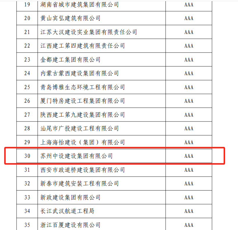 【喜訊】蘇州中設(shè)集團獲評國家級信用評價最高級評價“AAA” 【喜訊】蘇州中設(shè)集團獲評國家級信用評價最高級評價“AAA”